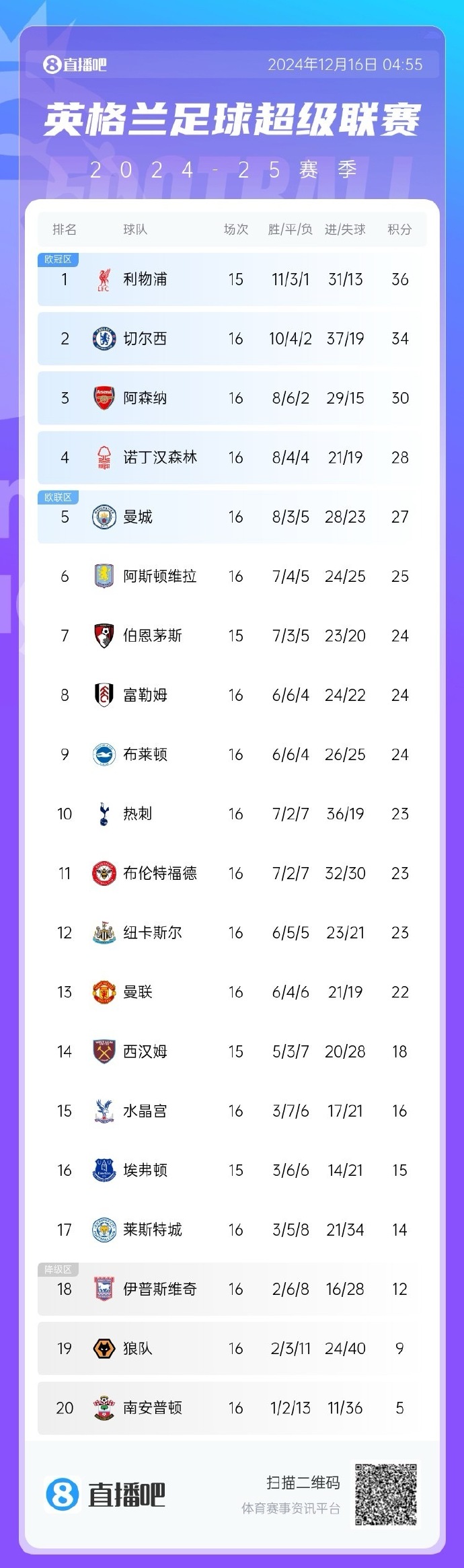 曼城遭遇逆转，积分缩小差距