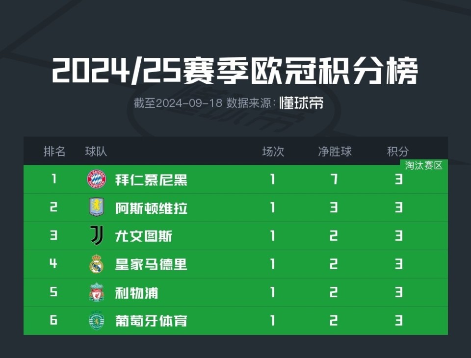 拜仁慕尼黑豪取三分,稳固积分榜领跑位置 拜仁慕尼黑豪取三分,稳固积分榜领跑位置