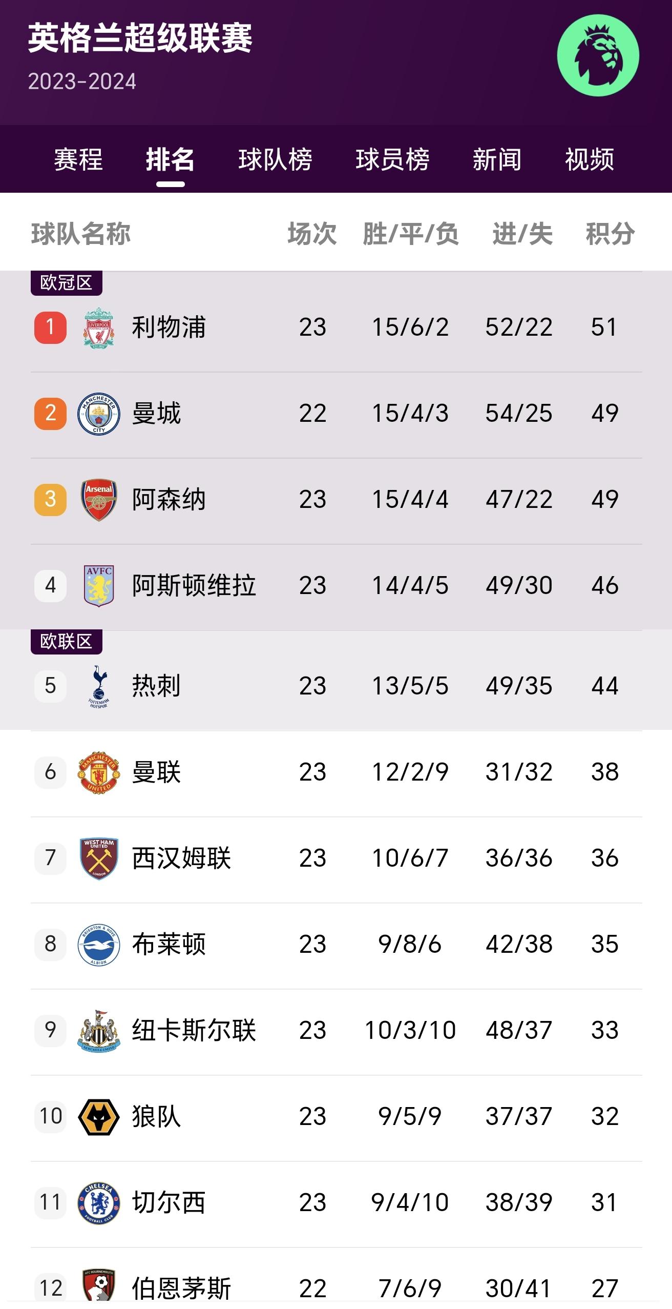 爱体育官网-利物浦主场告捷，领跑英超积分榜