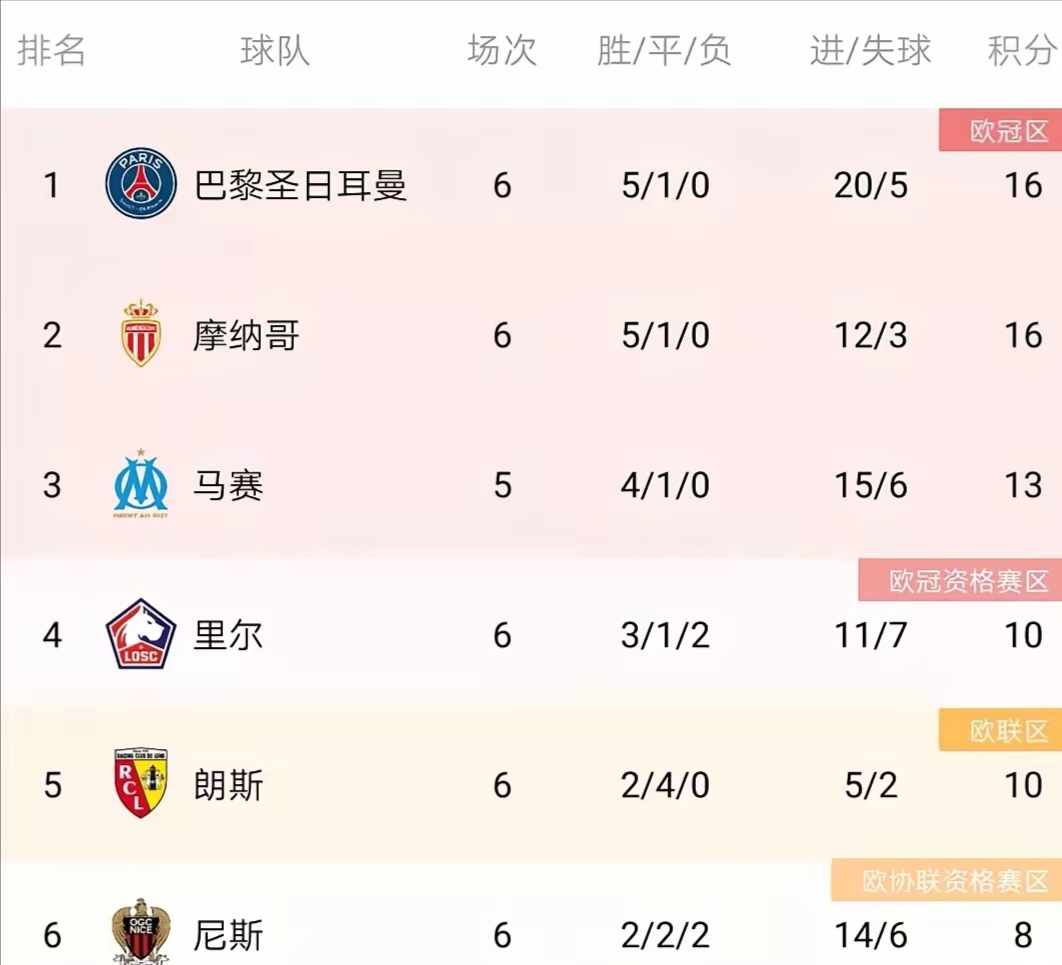 利物浦主场告捷，领跑英超积分榜