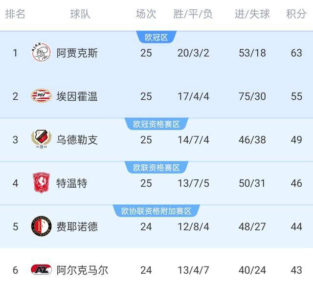 阿贾克斯大获全胜，荷甲领跑积分榜