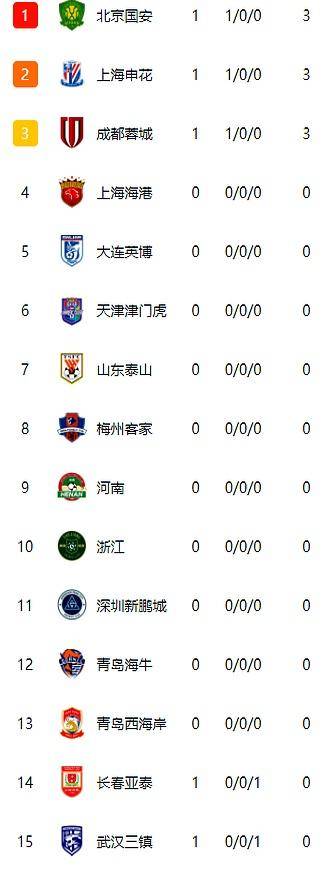 北京国安客场大胜，积分榜逐渐攀升