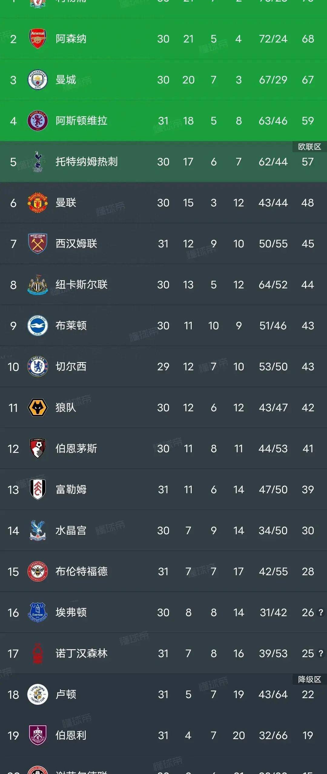 曼联创连胜纪录，英超积分榜领跑