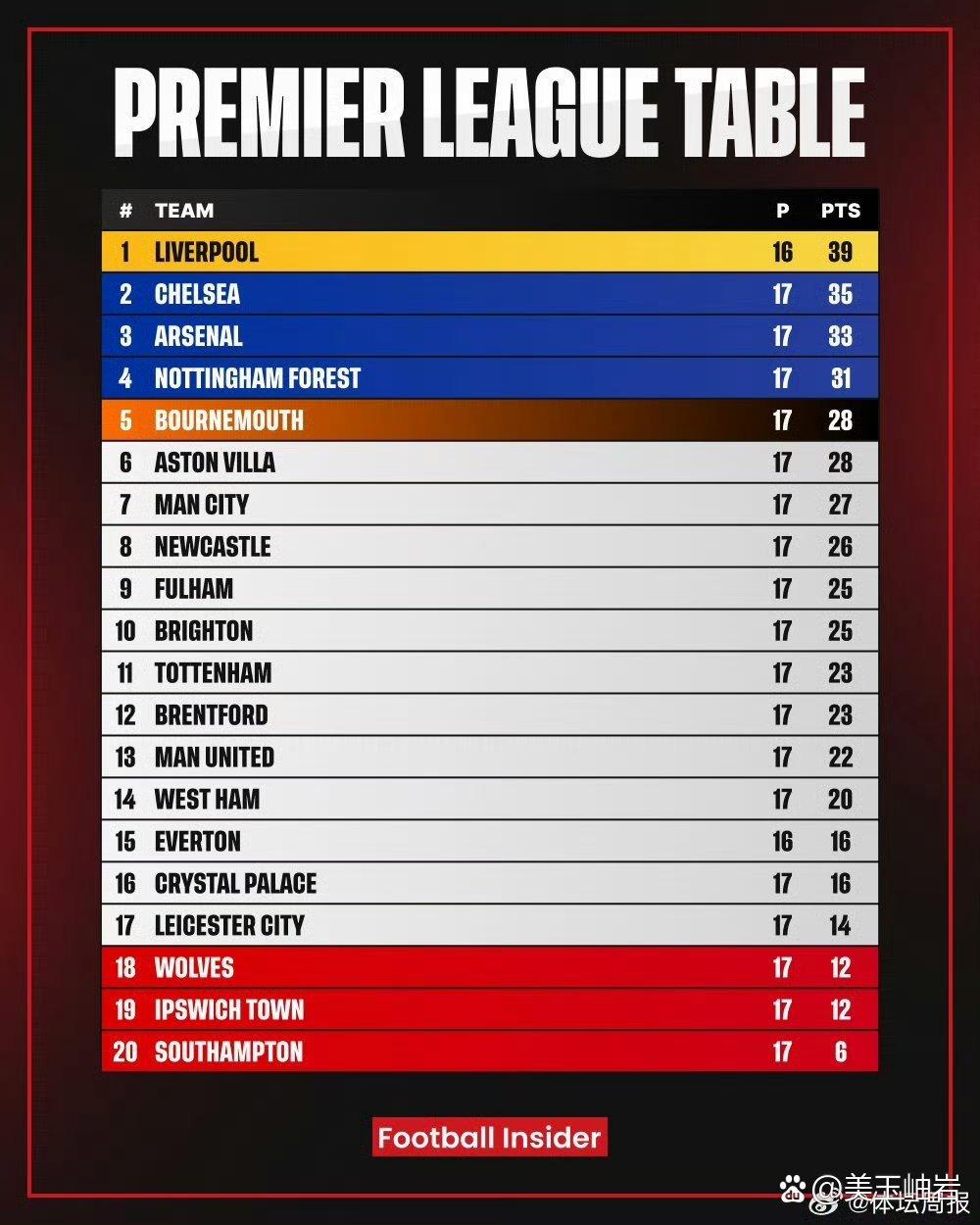 利物浦客场逆转，积分榜登顶