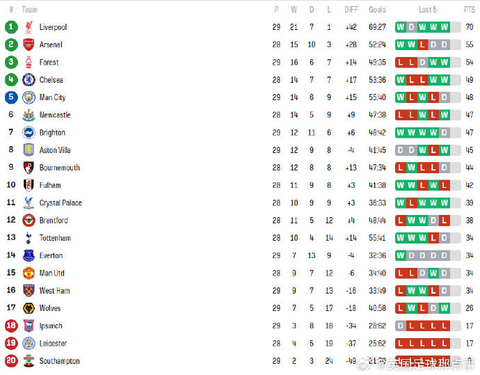 爱体育-布莱顿客场大败，积分榜下滑
