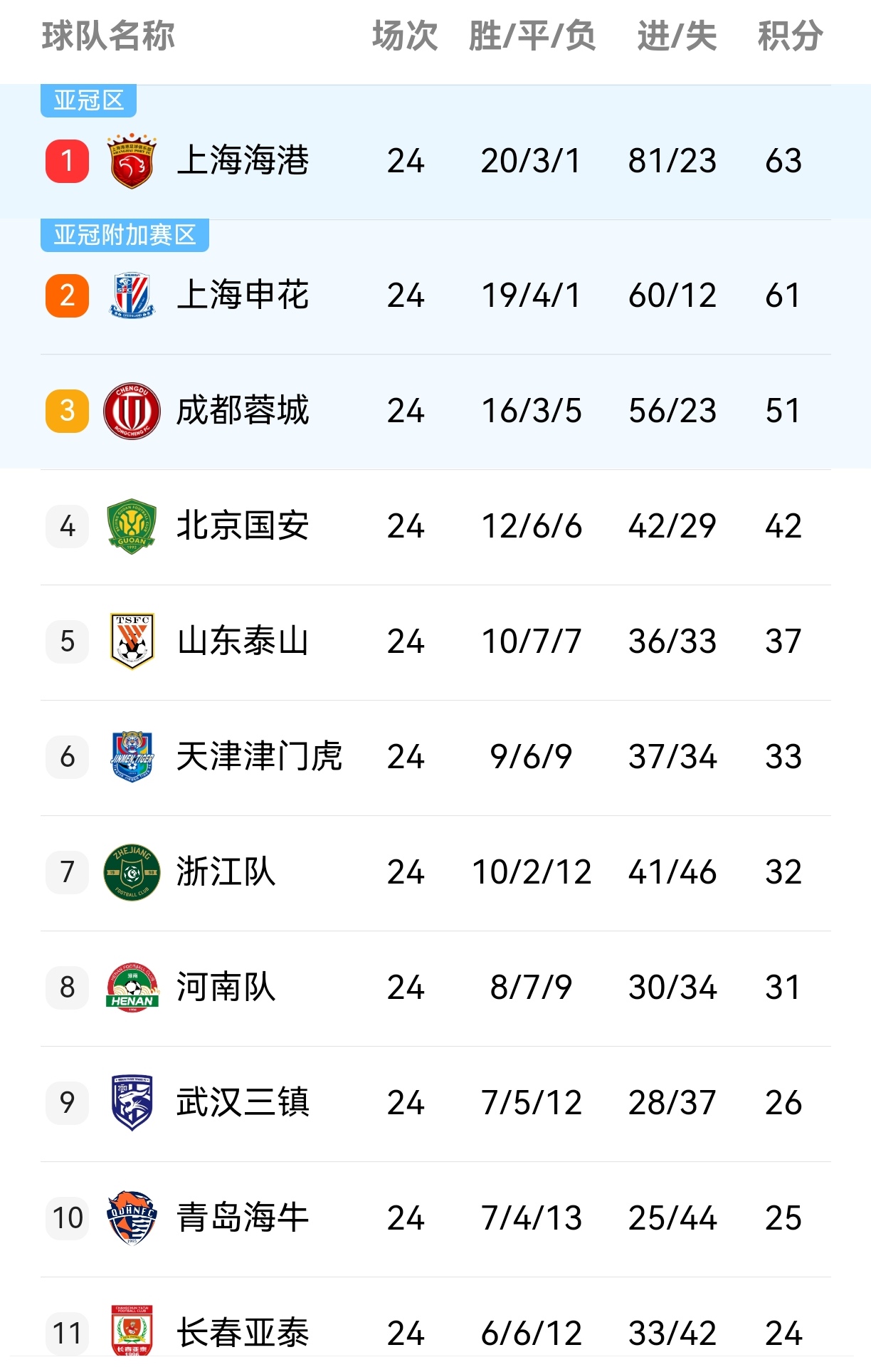 爱体育官方网站-上海绿地申花客场3-1大胜湖南卫视金州