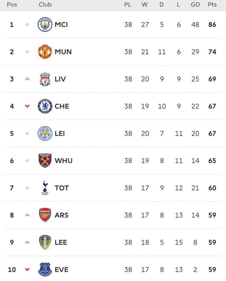 英超新秀莱斯特城继续领跑积分榜 英超新秀莱斯特城继续领跑积分榜