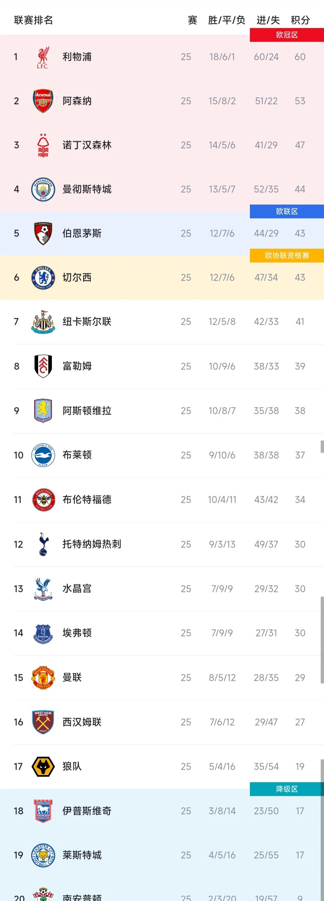 南安普顿客场平局,英超积分榜位置保持稳定 南安普顿客场平局,英超积分榜位置保持稳定